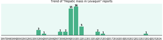 Could Levaquin cause Hepatic mass? Could Levaquin cause Hepatic mass?